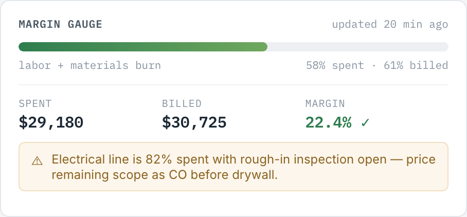 Margin gauge — 58% spent, 61% billed, 22.4% margin, with an early warning on the electrical line